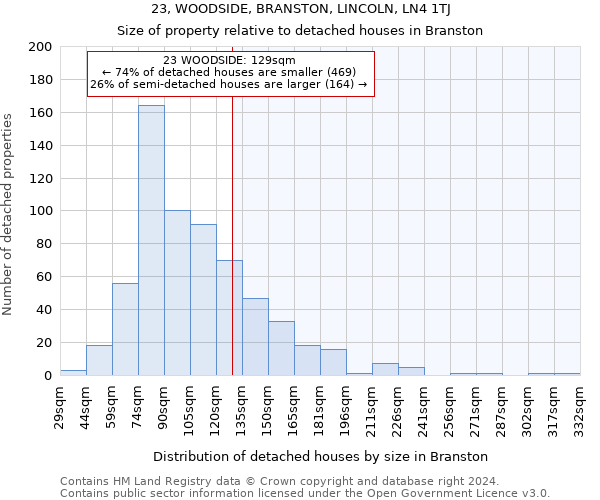 23, WOODSIDE, BRANSTON, LINCOLN, LN4 1TJ: Size of property relative to detached houses in Branston