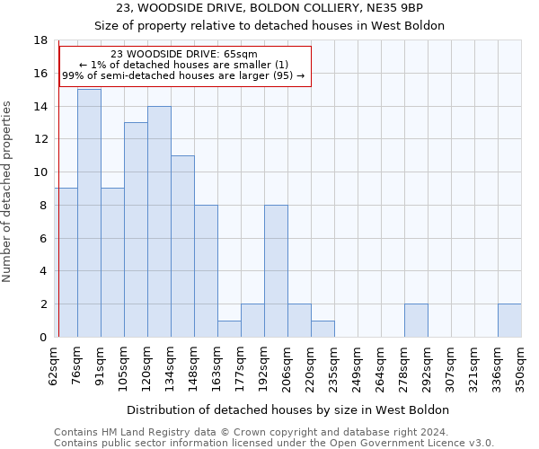 23, WOODSIDE DRIVE, BOLDON COLLIERY, NE35 9BP: Size of property relative to detached houses in West Boldon