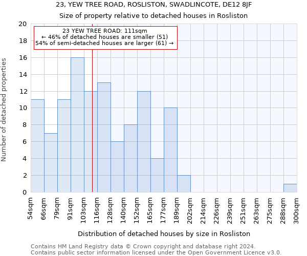 23, YEW TREE ROAD, ROSLISTON, SWADLINCOTE, DE12 8JF: Size of property relative to detached houses in Rosliston