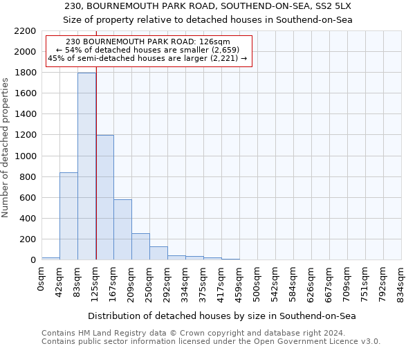 230, BOURNEMOUTH PARK ROAD, SOUTHEND-ON-SEA, SS2 5LX: Size of property relative to detached houses in Southend-on-Sea