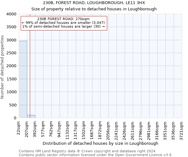 230B, FOREST ROAD, LOUGHBOROUGH, LE11 3HX: Size of property relative to detached houses in Loughborough