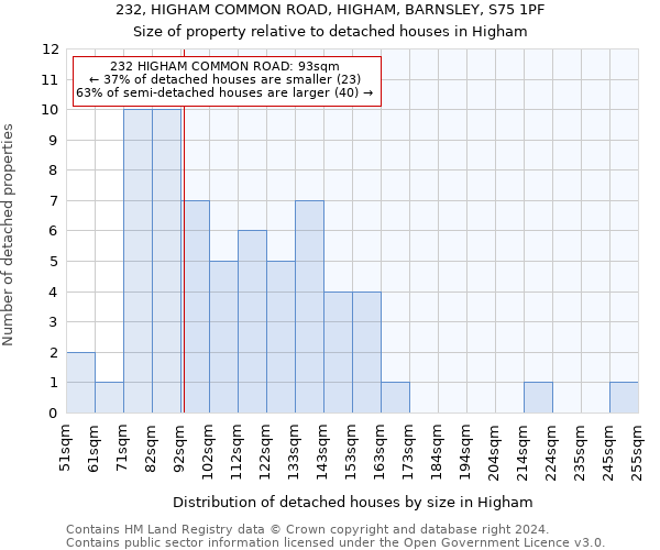 232, HIGHAM COMMON ROAD, HIGHAM, BARNSLEY, S75 1PF: Size of property relative to detached houses in Higham