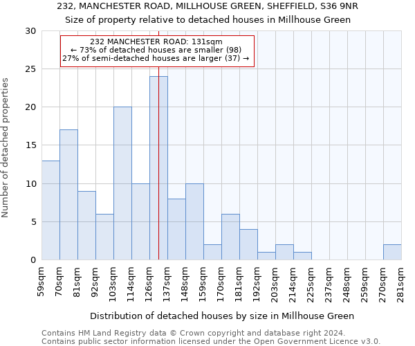 232, MANCHESTER ROAD, MILLHOUSE GREEN, SHEFFIELD, S36 9NR: Size of property relative to detached houses in Millhouse Green