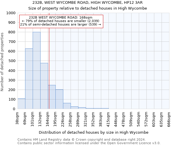 232B, WEST WYCOMBE ROAD, HIGH WYCOMBE, HP12 3AR: Size of property relative to detached houses in High Wycombe