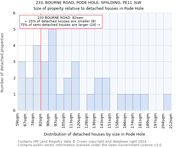 233, BOURNE ROAD, PODE HOLE, SPALDING, PE11 3LW: Size of property relative to detached houses in Pode Hole