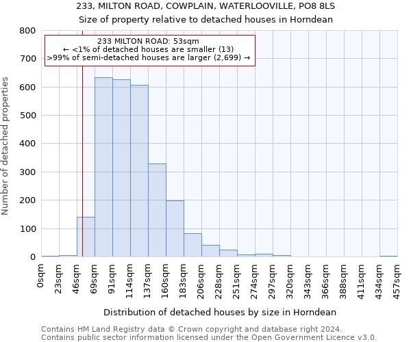 233, MILTON ROAD, COWPLAIN, WATERLOOVILLE, PO8 8LS: Size of property relative to detached houses in Horndean