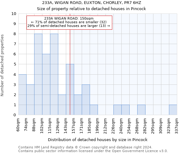 233A, WIGAN ROAD, EUXTON, CHORLEY, PR7 6HZ: Size of property relative to detached houses in Pincock