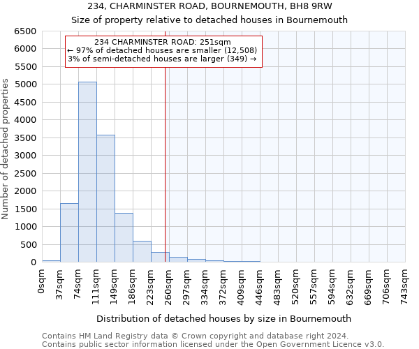 234, CHARMINSTER ROAD, BOURNEMOUTH, BH8 9RW: Size of property relative to detached houses in Bournemouth