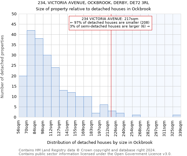 234, VICTORIA AVENUE, OCKBROOK, DERBY, DE72 3RL: Size of property relative to detached houses in Ockbrook