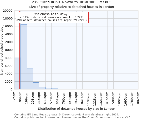 235, CROSS ROAD, MAWNEYS, ROMFORD, RM7 8HS: Size of property relative to detached houses in London