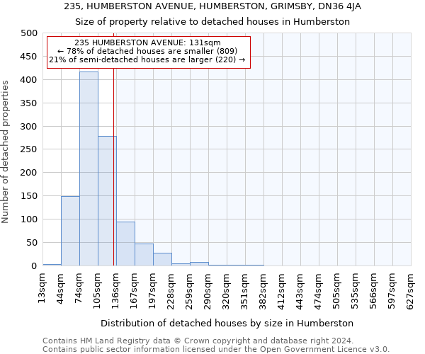 235, HUMBERSTON AVENUE, HUMBERSTON, GRIMSBY, DN36 4JA: Size of property relative to detached houses in Humberston