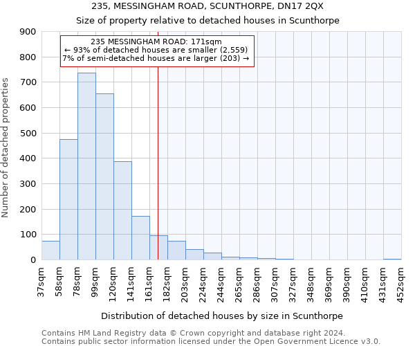 235, MESSINGHAM ROAD, SCUNTHORPE, DN17 2QX: Size of property relative to detached houses in Scunthorpe