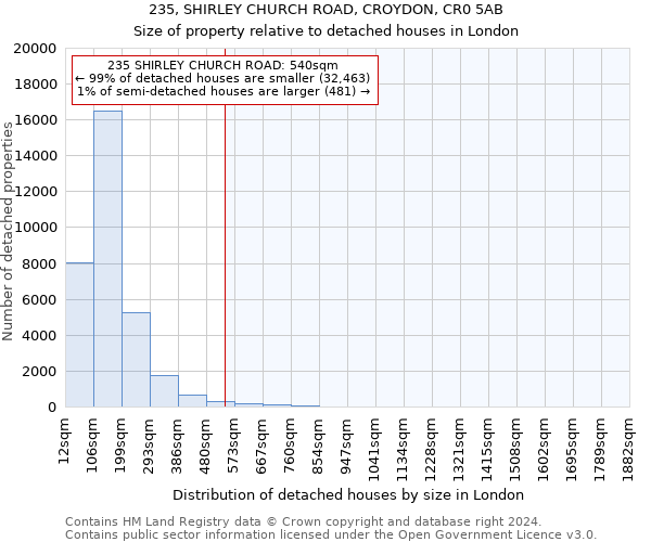 235, SHIRLEY CHURCH ROAD, CROYDON, CR0 5AB: Size of property relative to detached houses in London