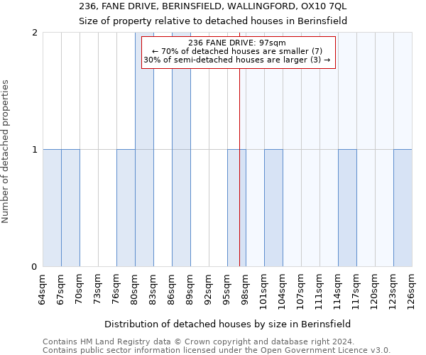 236, FANE DRIVE, BERINSFIELD, WALLINGFORD, OX10 7QL: Size of property relative to detached houses in Berinsfield