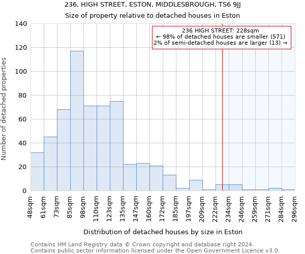 236, HIGH STREET, ESTON, MIDDLESBROUGH, TS6 9JJ: Size of property relative to detached houses in Eston