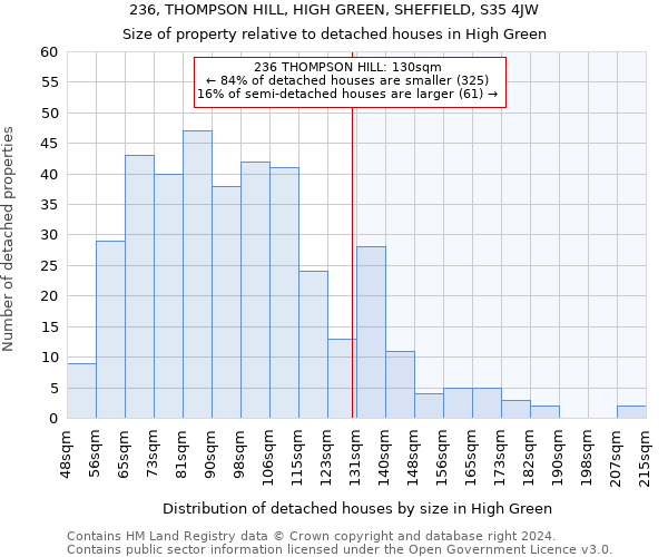 236, THOMPSON HILL, HIGH GREEN, SHEFFIELD, S35 4JW: Size of property relative to detached houses in High Green