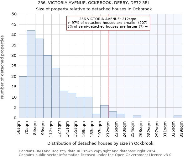 236, VICTORIA AVENUE, OCKBROOK, DERBY, DE72 3RL: Size of property relative to detached houses in Ockbrook