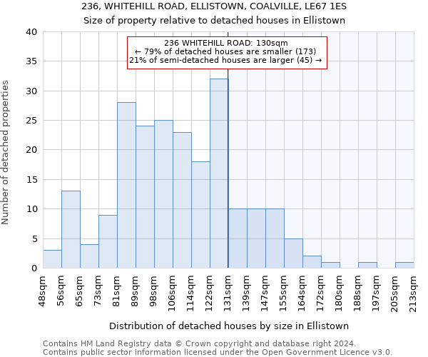 236, WHITEHILL ROAD, ELLISTOWN, COALVILLE, LE67 1ES: Size of property relative to detached houses in Ellistown