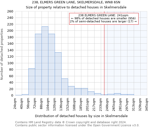 238, ELMERS GREEN LANE, SKELMERSDALE, WN8 6SN: Size of property relative to detached houses in Skelmersdale