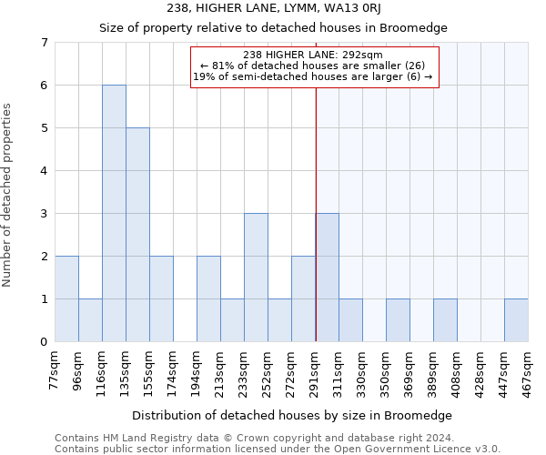 238, HIGHER LANE, LYMM, WA13 0RJ: Size of property relative to detached houses in Broomedge