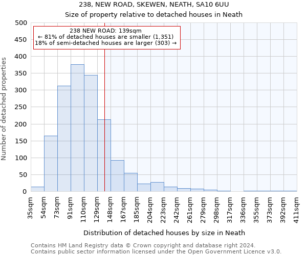 238, NEW ROAD, SKEWEN, NEATH, SA10 6UU: Size of property relative to detached houses in Neath