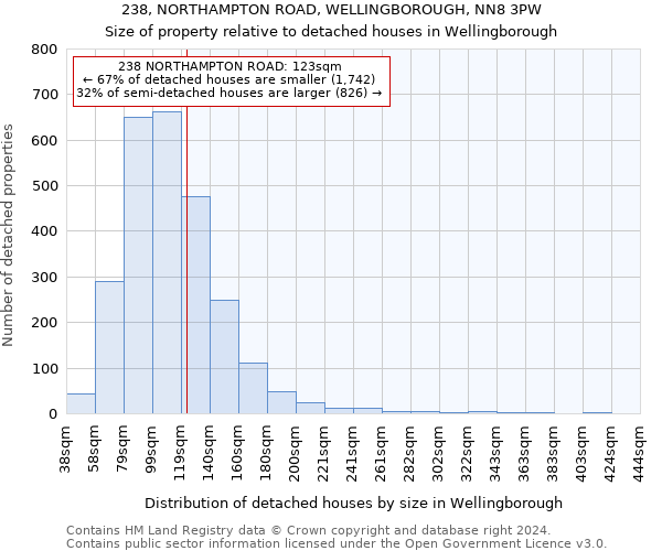 238, NORTHAMPTON ROAD, WELLINGBOROUGH, NN8 3PW: Size of property relative to detached houses in Wellingborough