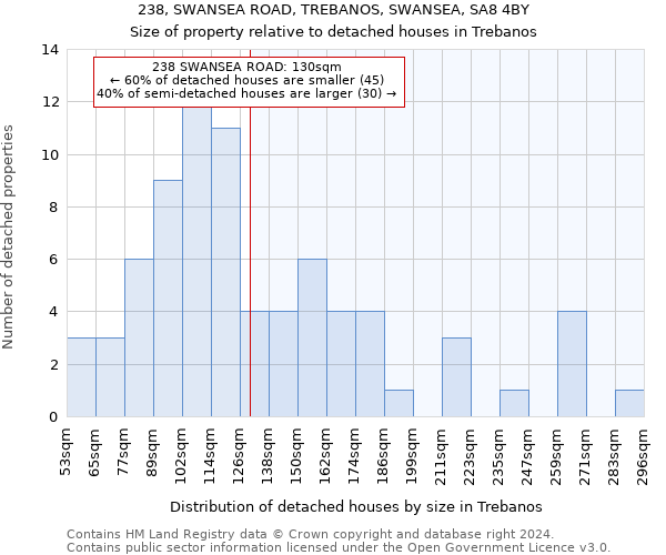 238, SWANSEA ROAD, TREBANOS, SWANSEA, SA8 4BY: Size of property relative to detached houses in Trebanos