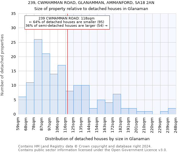 239, CWMAMMAN ROAD, GLANAMMAN, AMMANFORD, SA18 2AN: Size of property relative to detached houses in Glanaman