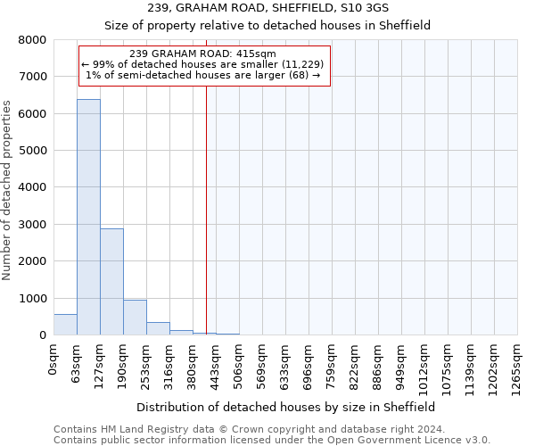 239, GRAHAM ROAD, SHEFFIELD, S10 3GS: Size of property relative to detached houses in Sheffield