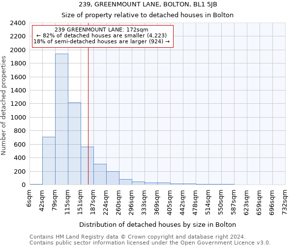 239, GREENMOUNT LANE, BOLTON, BL1 5JB: Size of property relative to detached houses in Bolton