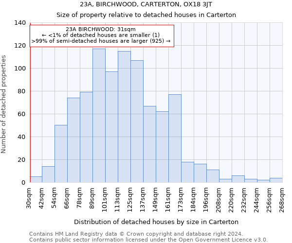 23A, BIRCHWOOD, CARTERTON, OX18 3JT: Size of property relative to detached houses in Carterton