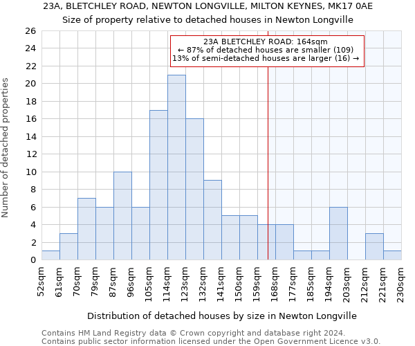 23A, BLETCHLEY ROAD, NEWTON LONGVILLE, MILTON KEYNES, MK17 0AE: Size of property relative to detached houses in Newton Longville