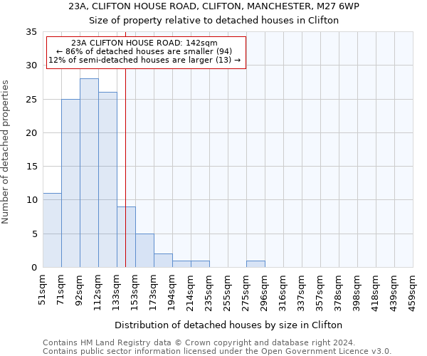 23A, CLIFTON HOUSE ROAD, CLIFTON, MANCHESTER, M27 6WP: Size of property relative to detached houses in Clifton