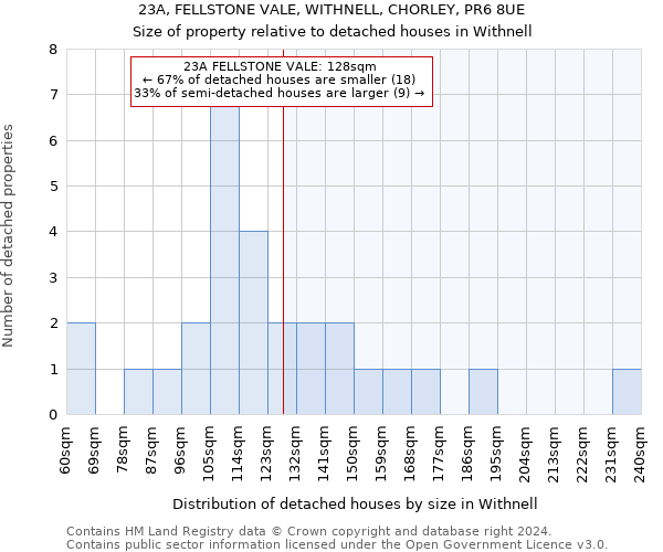 23A, FELLSTONE VALE, WITHNELL, CHORLEY, PR6 8UE: Size of property relative to detached houses in Withnell