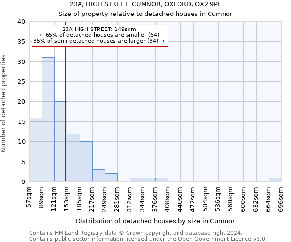 23A, HIGH STREET, CUMNOR, OXFORD, OX2 9PE: Size of property relative to detached houses in Cumnor