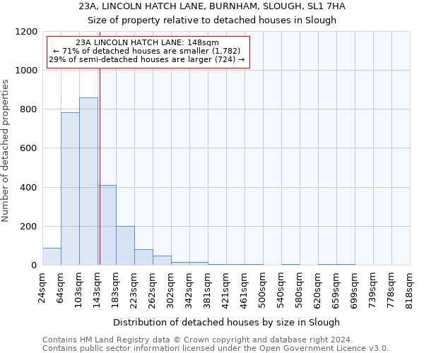 23A, LINCOLN HATCH LANE, BURNHAM, SLOUGH, SL1 7HA: Size of property relative to detached houses in Slough