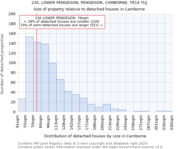 23A, LOWER PENGEGON, PENGEGON, CAMBORNE, TR14 7UJ: Size of property relative to detached houses in Camborne