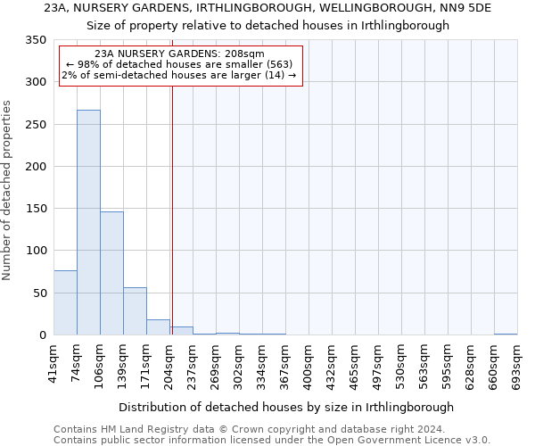 23A, NURSERY GARDENS, IRTHLINGBOROUGH, WELLINGBOROUGH, NN9 5DE: Size of property relative to detached houses in Irthlingborough