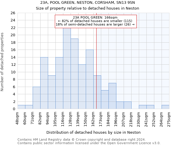 23A, POOL GREEN, NESTON, CORSHAM, SN13 9SN: Size of property relative to detached houses in Neston