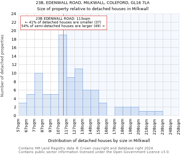 23B, EDENWALL ROAD, MILKWALL, COLEFORD, GL16 7LA: Size of property relative to detached houses in Milkwall