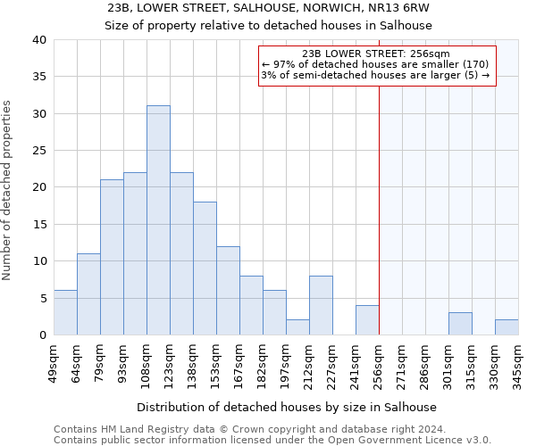 23B, LOWER STREET, SALHOUSE, NORWICH, NR13 6RW: Size of property relative to detached houses in Salhouse