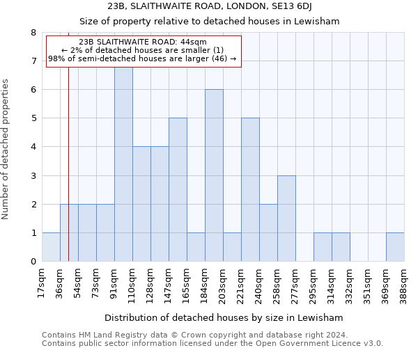 23B, SLAITHWAITE ROAD, LONDON, SE13 6DJ: Size of property relative to detached houses in Lewisham