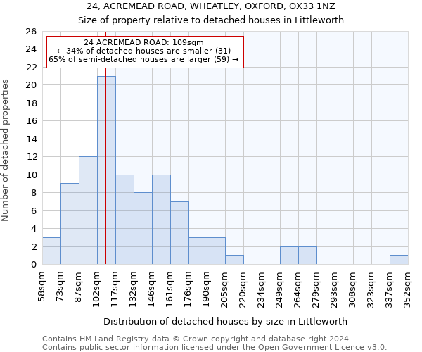 24, ACREMEAD ROAD, WHEATLEY, OXFORD, OX33 1NZ: Size of property relative to detached houses in Littleworth