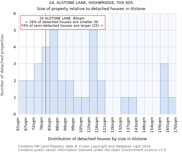 24, ALSTONE LANE, HIGHBRIDGE, TA9 3DS: Size of property relative to detached houses in Alstone