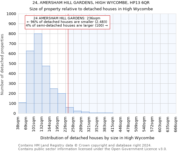 24, AMERSHAM HILL GARDENS, HIGH WYCOMBE, HP13 6QR: Size of property relative to detached houses in High Wycombe