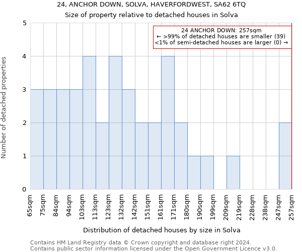 24, ANCHOR DOWN, SOLVA, HAVERFORDWEST, SA62 6TQ: Size of property relative to detached houses in Solva