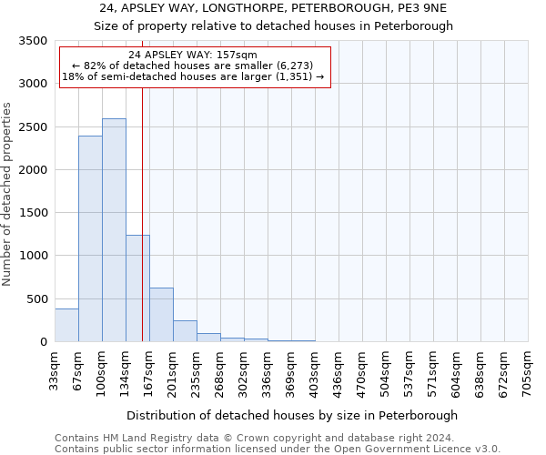 24, APSLEY WAY, LONGTHORPE, PETERBOROUGH, PE3 9NE: Size of property relative to detached houses in Peterborough