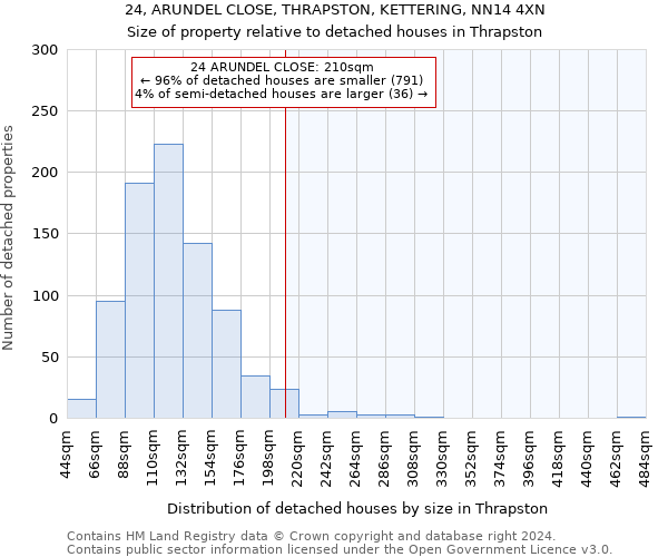 24, ARUNDEL CLOSE, THRAPSTON, KETTERING, NN14 4XN: Size of property relative to detached houses in Thrapston