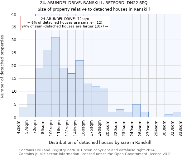 24, ARUNDEL DRIVE, RANSKILL, RETFORD, DN22 8PQ: Size of property relative to detached houses in Ranskill