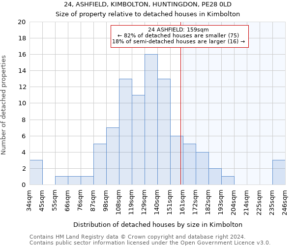 24, ASHFIELD, KIMBOLTON, HUNTINGDON, PE28 0LD: Size of property relative to detached houses in Kimbolton